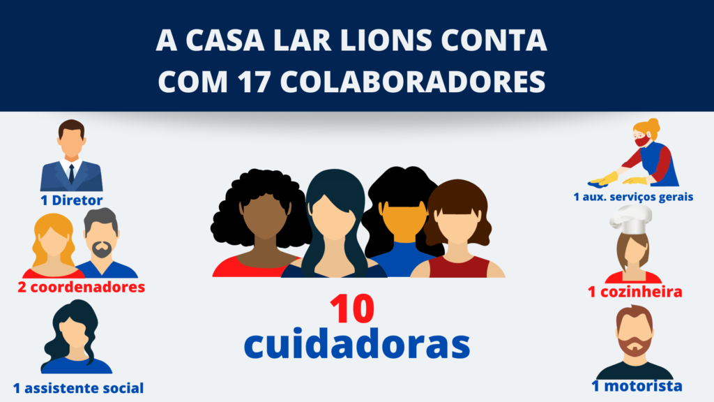 A Casa Lar Lions conta com 17 colaboradores